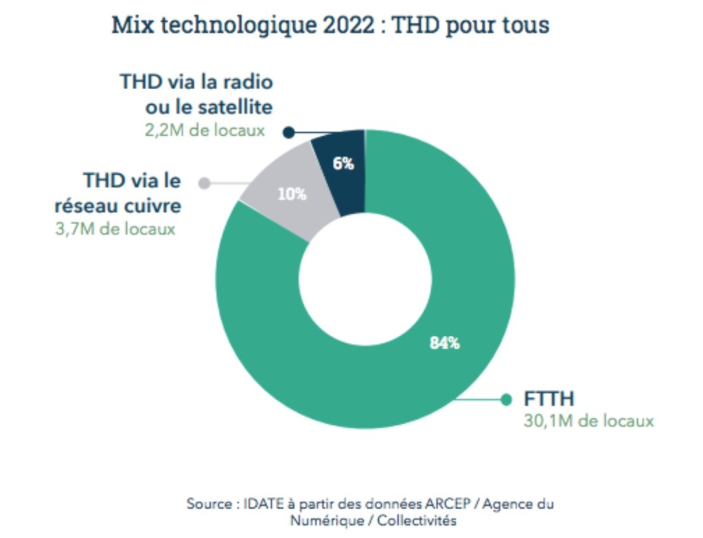 Très Haut Débit pour tous : le mix technologique est une nécessité pour tenir l´objectif de&nbsp;2022
